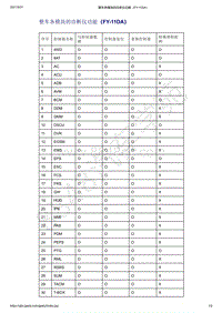 2021年吉利星越-编程与设置-整车各个模块的诊断仪功能-整车各模块的诊断仪功能（FY-11DA）