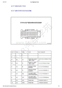 2021年吉利星越-安全气囊系统-诊断信息和步骤-安全气囊系统端子列表