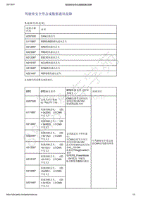 2021年吉利星越-预紧式安全带系统-诊断信息和步骤-驾驶座安全带总成数据通讯故障