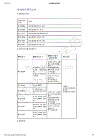 2021年吉利星越-电动座椅-诊断信息和步骤-座椅靠背调节故障