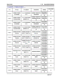 2020年小鹏P7-1.1 电动化整车控制系统-1.1.4 诊断信息和步骤-1.1.4 诊断信息和步骤3