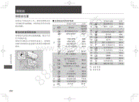 2014款广汽本田歌诗图保险丝位置说明