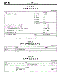 2016年三菱欧蓝维修手册-CVT-03-检修规格（2016款前数据）