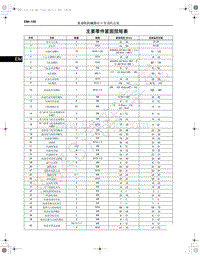 2017-2018年一汽红旗H7-02.04-主要零件紧固扭矩表