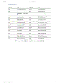 吉利帝豪EV350-EV450-EV500-动力线束连接器列表