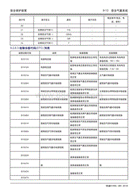 吉利帝豪EV450 EV350-9.2.6.3 故障诊断代码列表