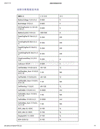 帝豪EV350 EV450 EV500-故障诊断数据流列表