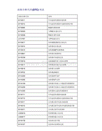 帝豪EV350 EV450 EV500-故障诊断代码 DTC 列表