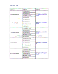 帝豪EV350 EV450 EV500-故障症状列表