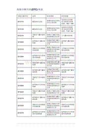 帝豪EV350 EV450 EV500-故障诊断代码 DTC 列表