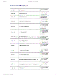 帝豪EV350 EV450 EV500-故障诊断代码 DTC 列表类型