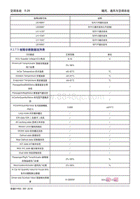 吉利帝豪EV450 EV350-8.2.7.5 故障诊断数据流列表