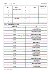 吉利帝豪EV450 EV350-10.2.5.4 故障代码列表