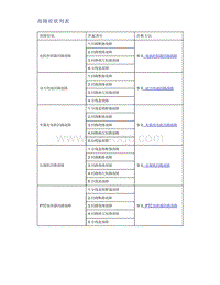 帝豪EV350 EV450 EV500-故障症状列表