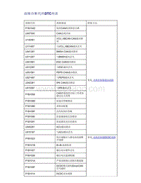 帝豪EV350 EV450 EV500-故障诊断代码DTC列表