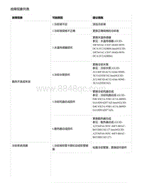 零跑S01新能源-故障现象列表