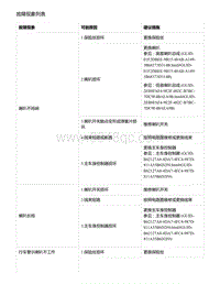 零跑S01新能源-故障现象列表