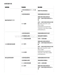 零跑S01新能源-故障现象列表