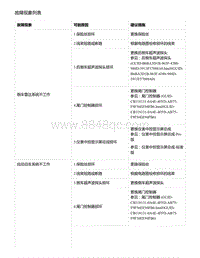 零跑S01新能源-故障现象列表