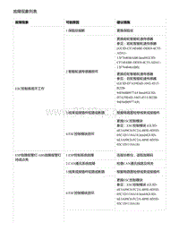 零跑S01新能源-故障现象列表