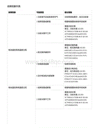 零跑S01新能源-故障现象列表