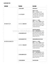 零跑S01新能源-故障现象列表