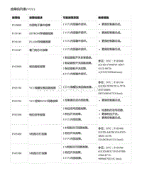 零跑S01新能源-故障码列表 VCU 