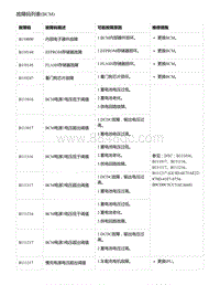 零跑S01新能源-故障码列表 BCM 