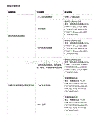 零跑S01新能源-故障现象列表