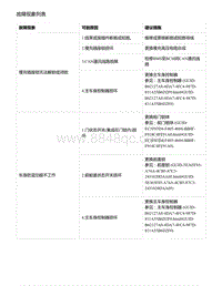 零跑S01新能源-故障现象列表