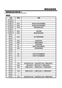 智己LS7电路图-F03.前舱保险丝盒功能列表（1）