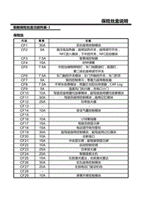 智己LS7电路图-F08.乘客舱保险丝盒功能列表（1）