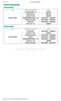 爱驰U5-转弯时车身倾斜或摇摆