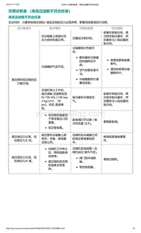 爱驰U5-空调诊断表 （高低压读数不符合标准）