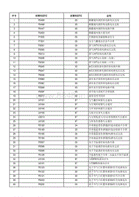 捷途X70PLUS1.5T国六发动机故障码列表及解析_131522