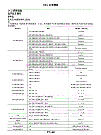 2021年东风日产启辰星-驻车制动系统-03-ECU诊断信息