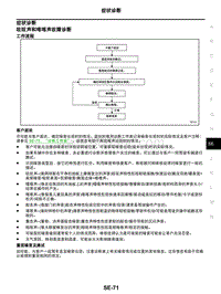 2021年东风日产启辰星-座椅-08-症状诊断