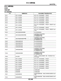 2021年东风日产启辰星-发动机控制系统-04-ECU 诊断信息