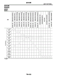 2021年东风日产启辰星-变速器和驱动桥-02-DCT-DCT250-2.10-症状诊断