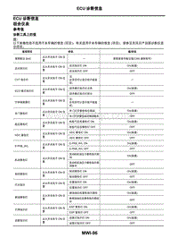 2021年东风日产启辰星-仪表 警告灯 指示灯-03-ECU诊断信息