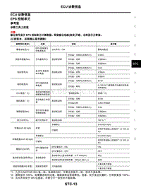 2021年东风日产启辰星-转向控制系统-03-ECU诊断信息