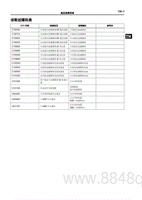 2022腾势D9-EV-诊断故障码表