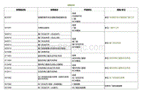 2022小鹏P5诊断-故障症状表