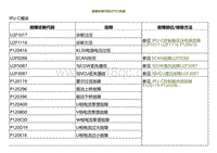 2022小鹏P5诊断-故障诊断代码 DTC 列表