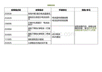 2022小鹏P5诊断-故障症状表