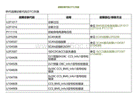 2022小鹏P5诊断-故障诊断代码 DTC 列表