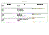 2022小鹏P5诊断-故障诊断代码 DTC 列表