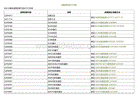 2022小鹏P5诊断-故障诊断代码 DTC 列表