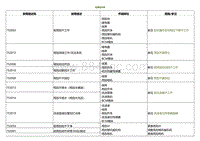 2022小鹏P5诊断-故障症状表