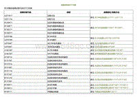 2022小鹏P5诊断-故障诊断代码 DTC 列表